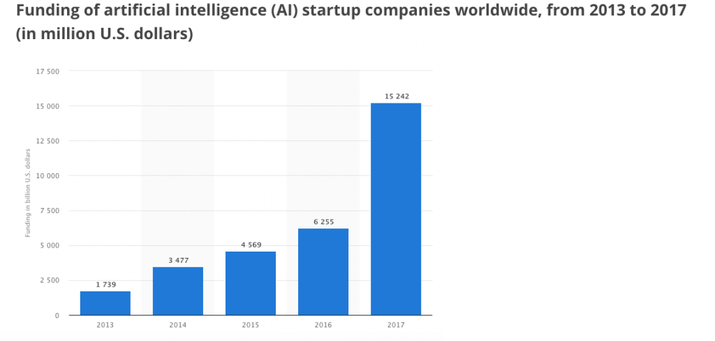 AI Tech Startups Statista Chart