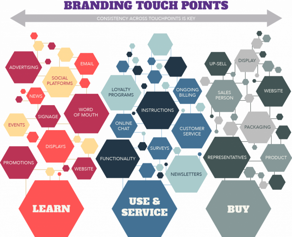 Customer Brand Touch Points