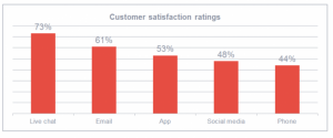 Customer Satisfaction ratings