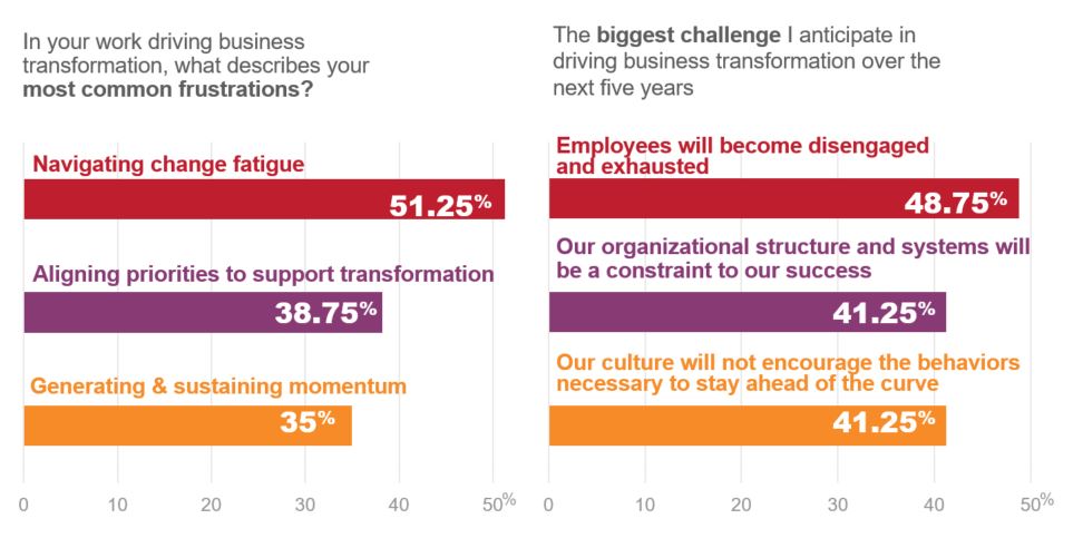 Change Fatigue Chart