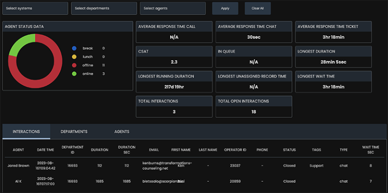 Supervisor View Shows Real-Time Analytics